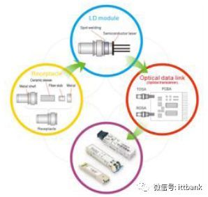 光通信产业链中的关键环节 光通信设备制造